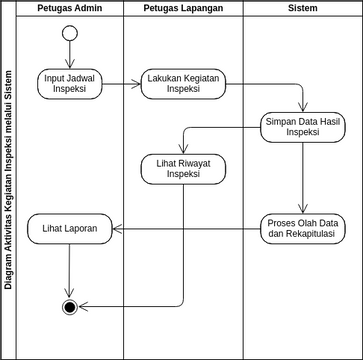 Activity Diagram | Visual Paradigm User-Contributed Diagrams / Designs